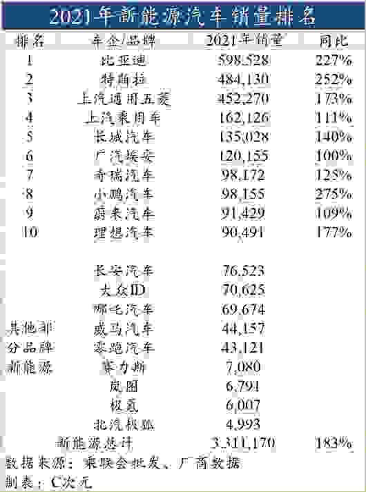 新能源汽车品牌排行榜 别提比亚迪“一个打十个” 2021最全新能源汽车销量排名出炉(图3)